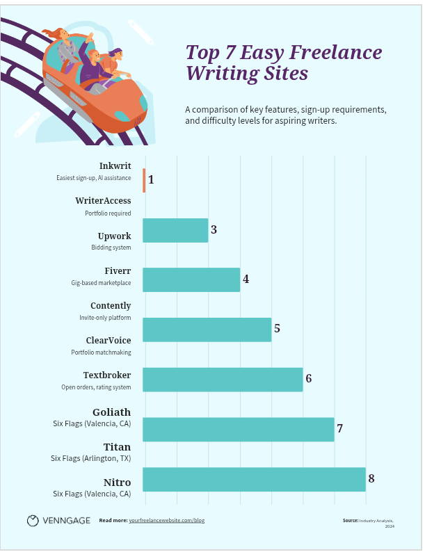 Easy Freelance Writing Sites