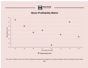 Freelance writing jobs no experience - Niche profitability matrix showing opportunity level vs competition density for each micro-niche
