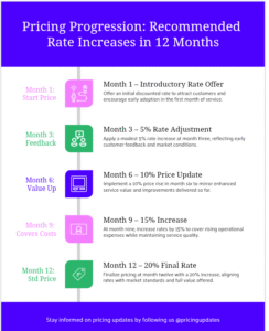 Freelance writing jobs no experience.Pricing progression timeline showing recommended rate increases over first 12 months