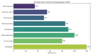 Freelance writing gigs 