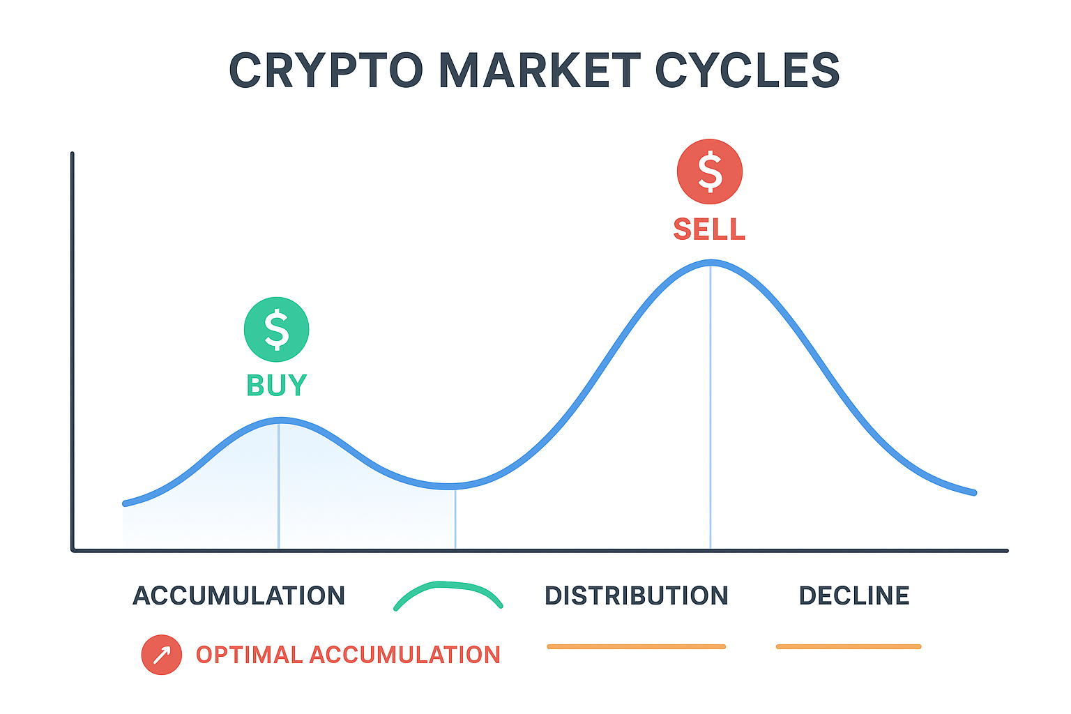 a chart showing a crypto market cycle