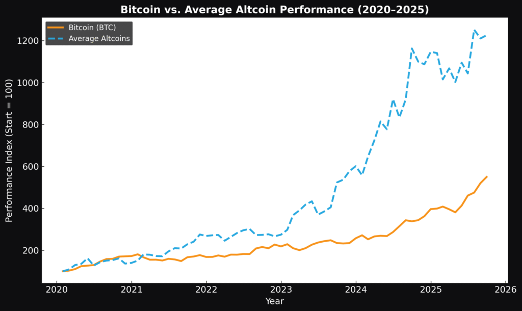 a crypto chart showing the average performance of a bitcoin vs altcoin.